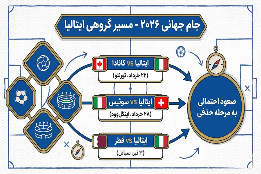 تیم ملی ایتالیا در جام جهانی ۲۰۲۶