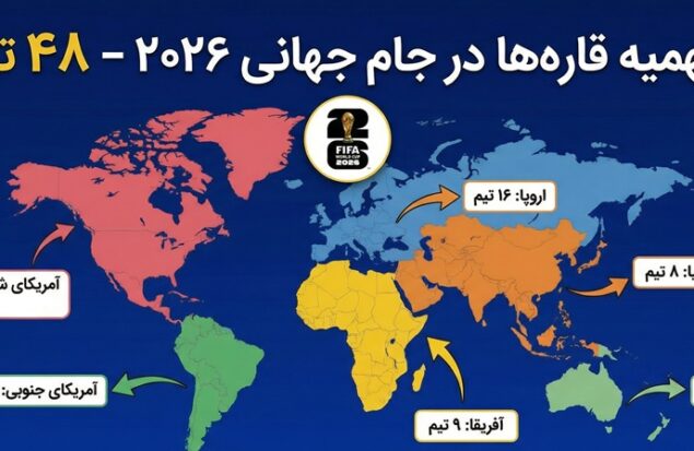 تعداد تیم‌ها و سهمیه قاره‌ها در جام جهانی ۲۰۲۶