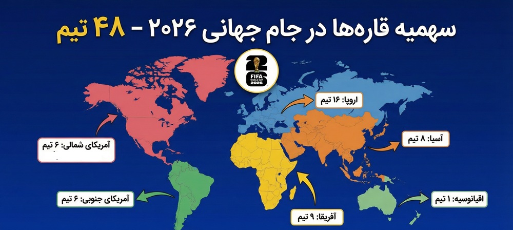 تعداد تیم‌ها و سهمیه قاره‌ها در جام جهانی ۲۰۲۶