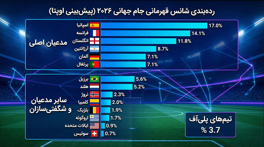 شانس قهرمانی تیم‌ها در جام جهانی 2026